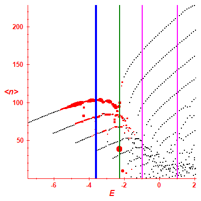 Peres lattice <N>